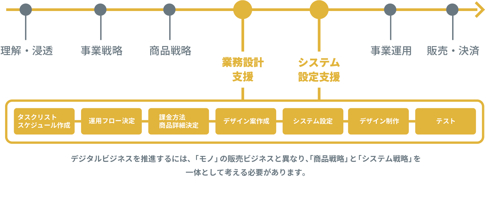 サブスクリプション事業開始までのプロセス