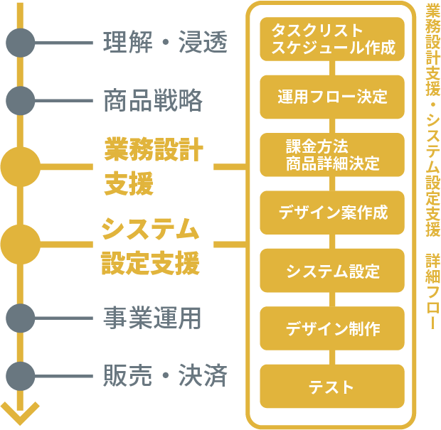 サブスクリプション事業開始までのプロセス