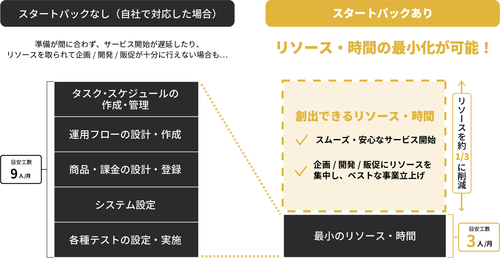 スムーズなサブスクリプション事業の開始をご支援します