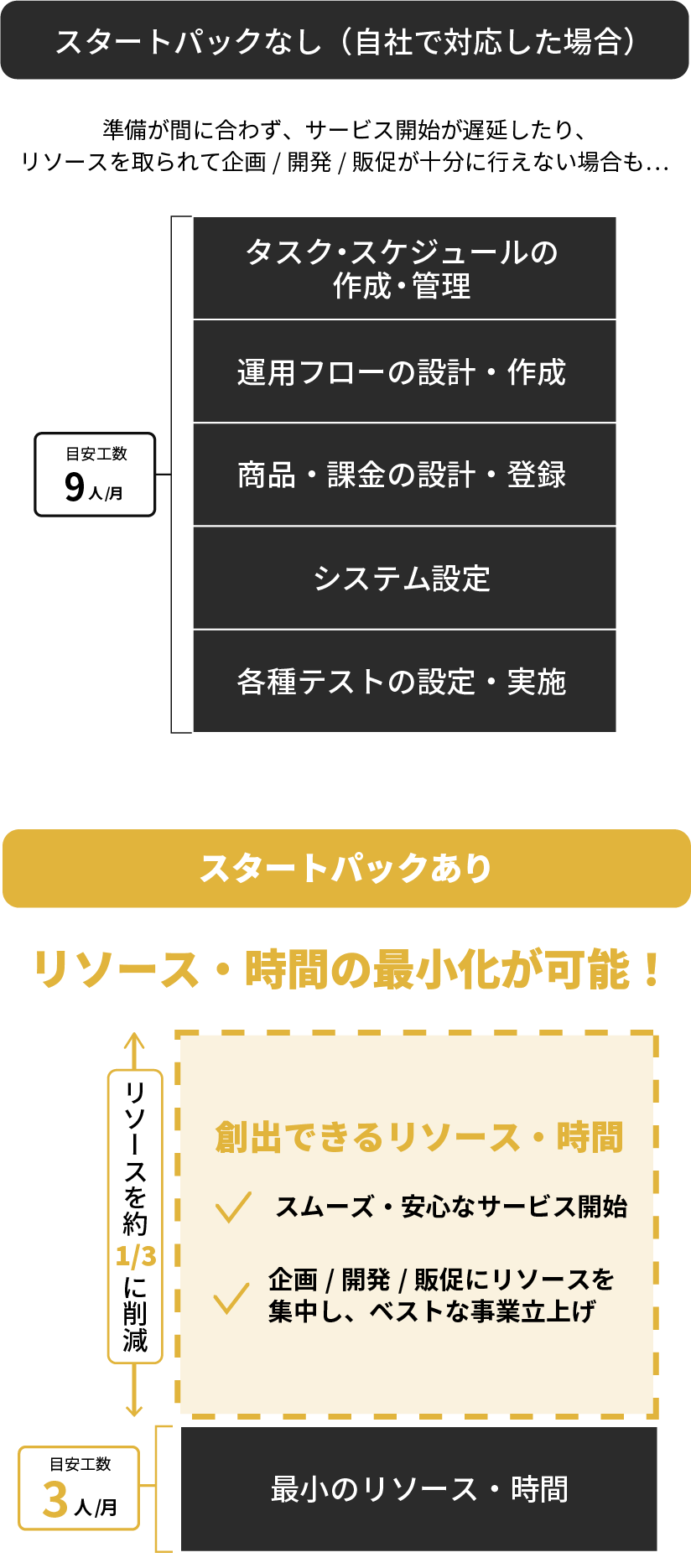 スムーズなサブスクリプション事業の開始をご支援します